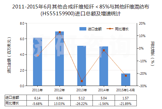 2011-2015年6月其他合成纖維短纖＜85%與其他纖維混紡布(HS55159900)進(jìn)口總額及增速統(tǒng)計(jì)